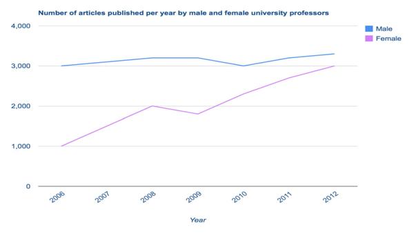 雅思小作文 遇到两张不同类型图表时 教你怎么写 知乎