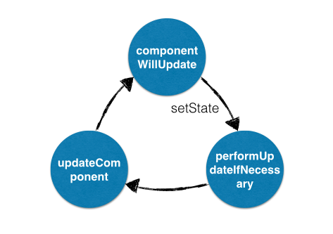 React 源码剖析系列 - 生命周期的管理艺术 React 源码剖析系列 - 生命周期的管理艺术