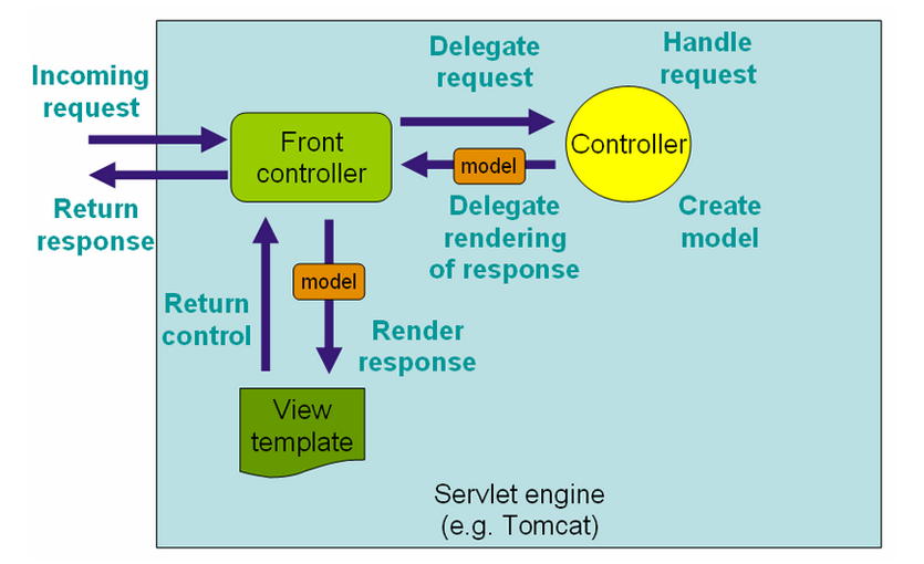 Spring MVC DispatcherServlet详解 - David教你