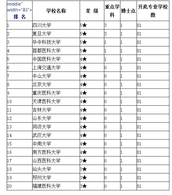 医学影像学(诊断)考研哪个学校好? - 医学生