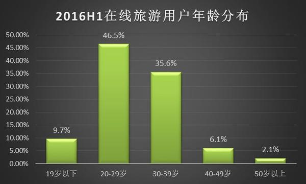 用户年轻化,向两侧扩张