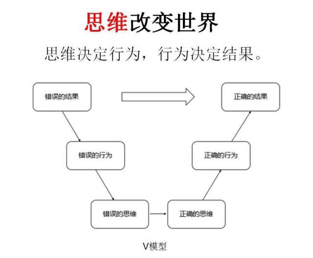 思維決定了行為,而行為決定了結果.