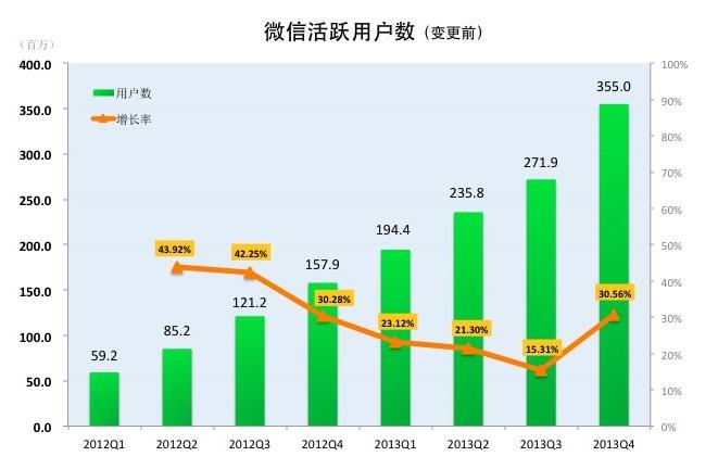微信月活用户增长趋缓,微信游戏成为一大拉升动力,至多贡献 6000 万人