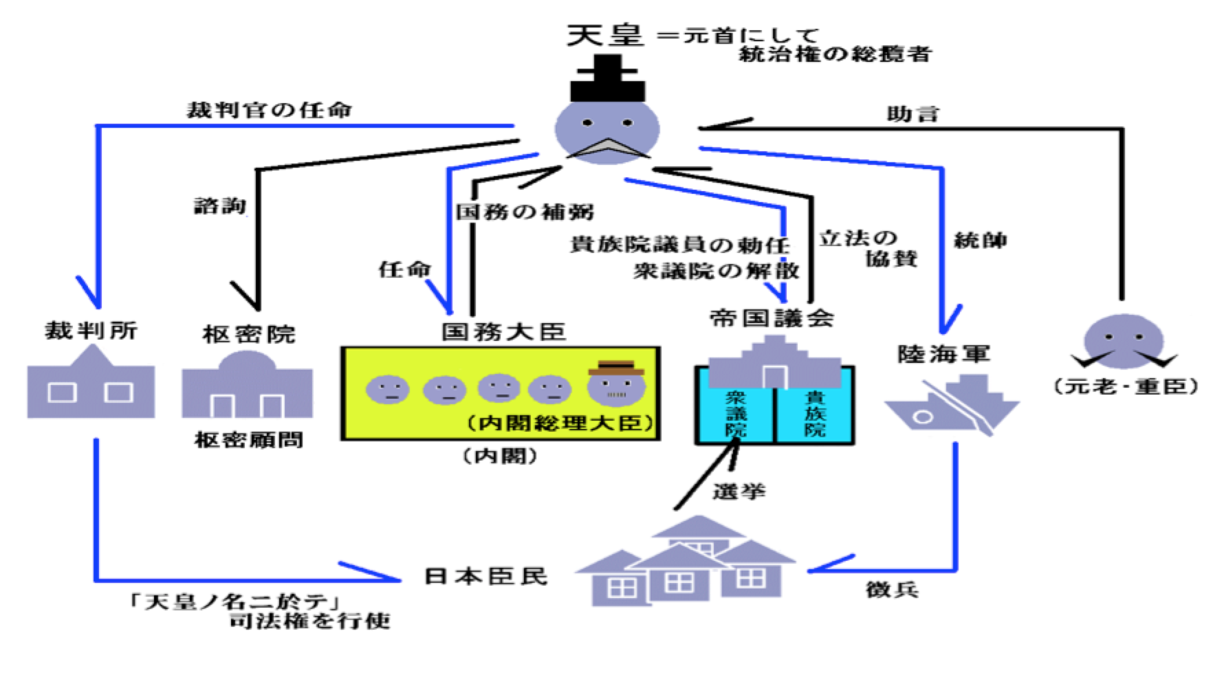 日本的行政权基本都在国会受伤,天皇作为元首从本质来讲实权很少了