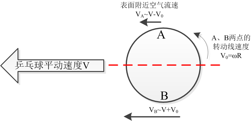 乒乓球中弧圈球的轨迹为什么会有点下坠