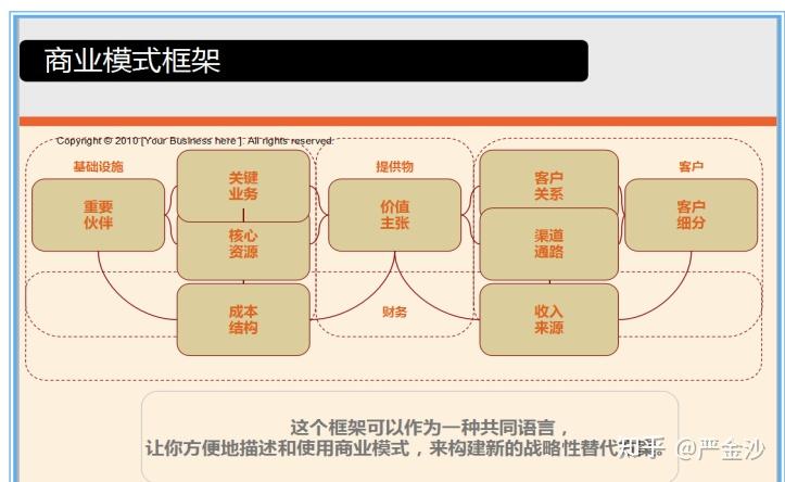 9大模塊打造賺錢的商業模式