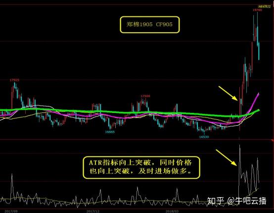牛吧云播如何运用atr指标在期货交易中寻找突破信号