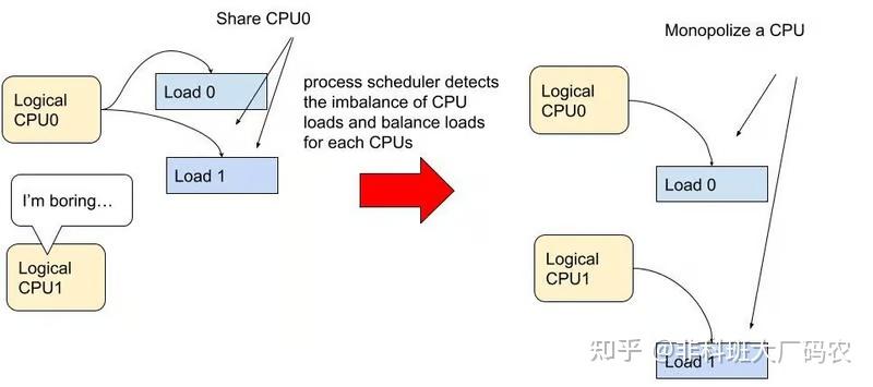 性能优化理论篇 | 调度器如何掌控CPU命运 - 知乎
