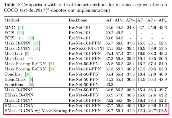 ECCV 2020 | BMask R-CNN：边界保持的Mask R-CNN - 知乎