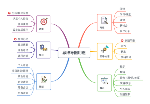 很多的軟件直接也將其作為一個功能加入,比如電子筆記.一,思維