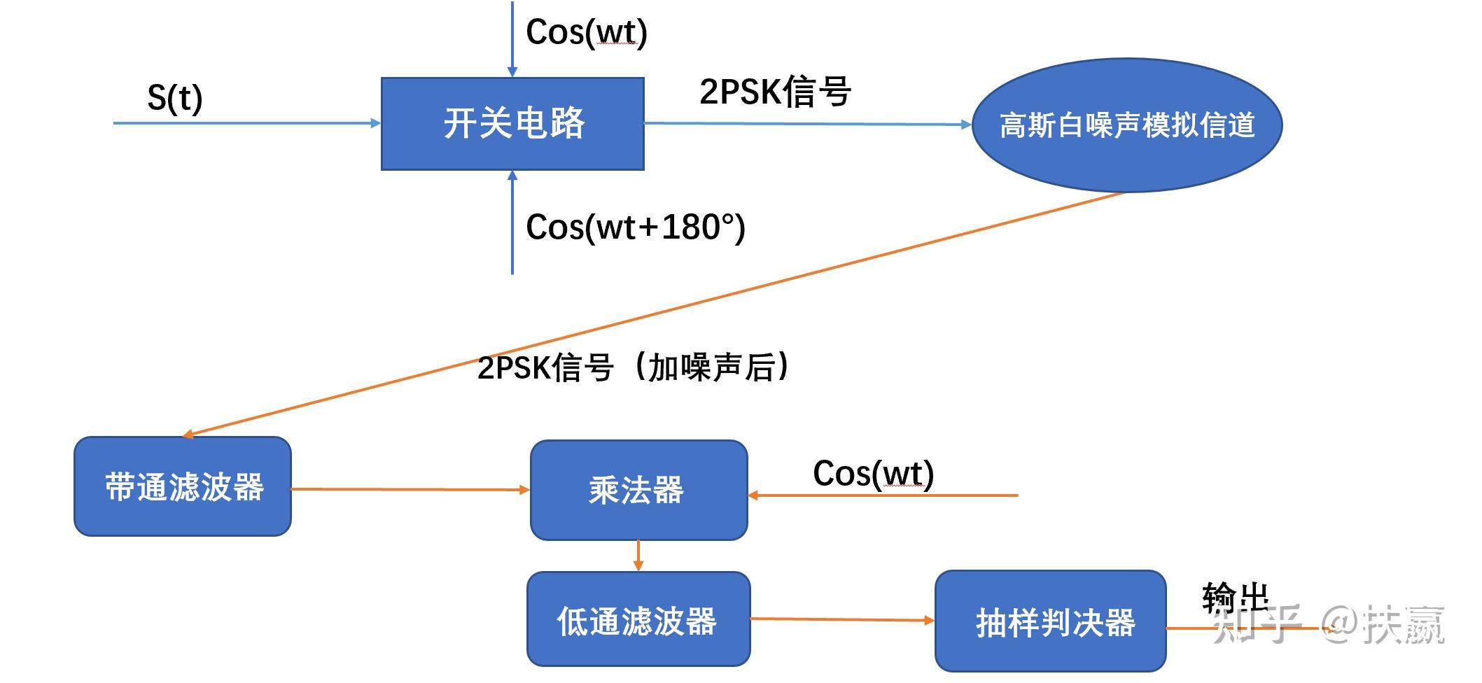 qpsk调制解调原理框图图片