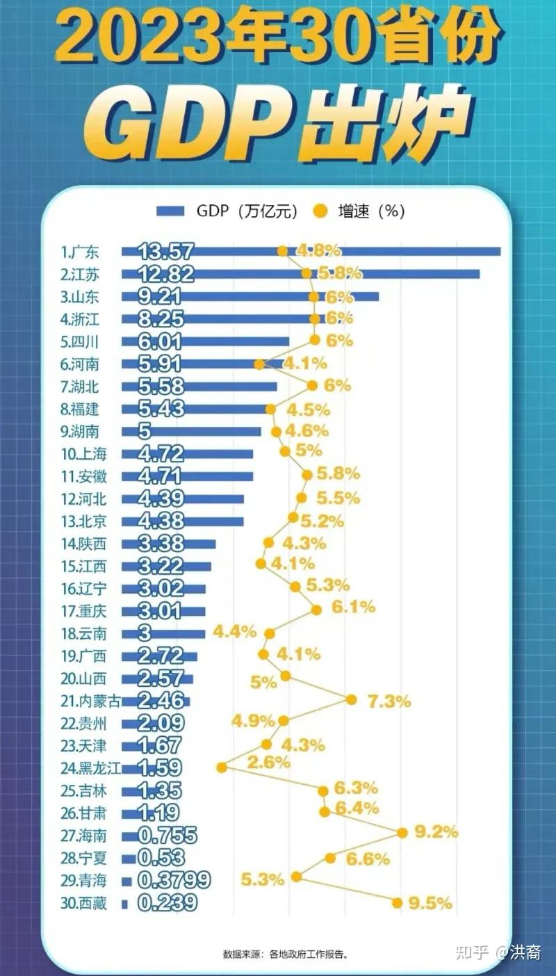 喜的如:四川,上海等,在经济形势严