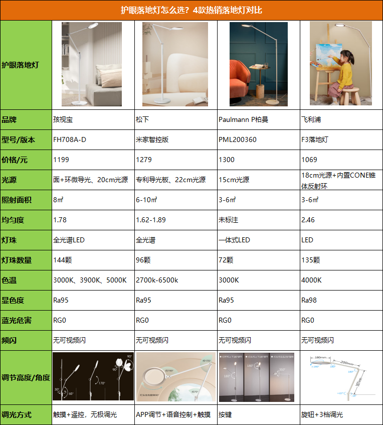 护眼落地灯怎么选?哪个牌子好?附孩视宝护眼落地灯测评 - 知乎