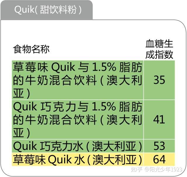 食物升糖指数一览表,看完不再糊涂 - 知乎