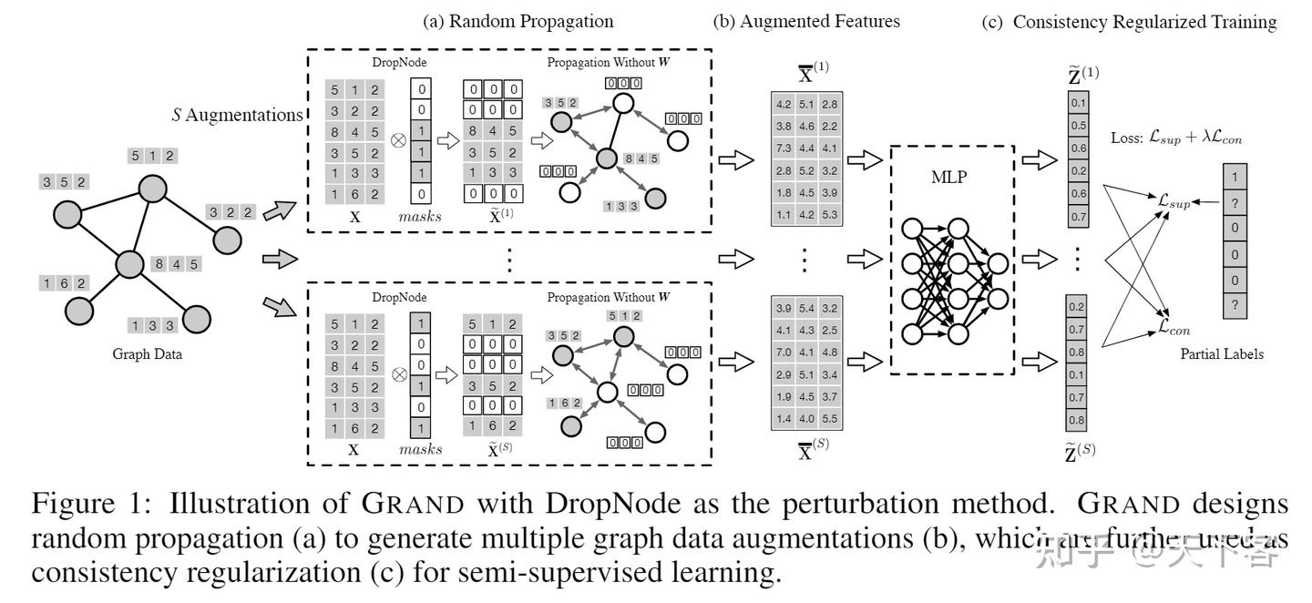 论文笔记：NeurIPS'20 Graph Random Neural Networks for Semi-Supervised ...