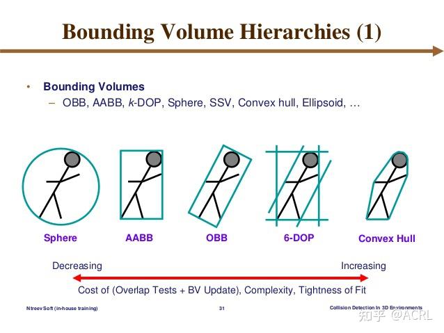 相交测试加速结构 - BVH 与 DBVH - 知乎