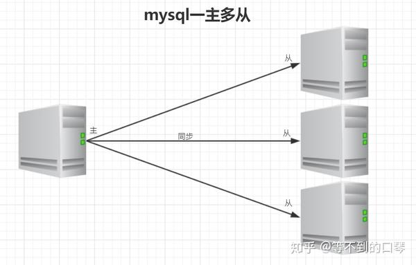 Mysql主从复制原理 知乎