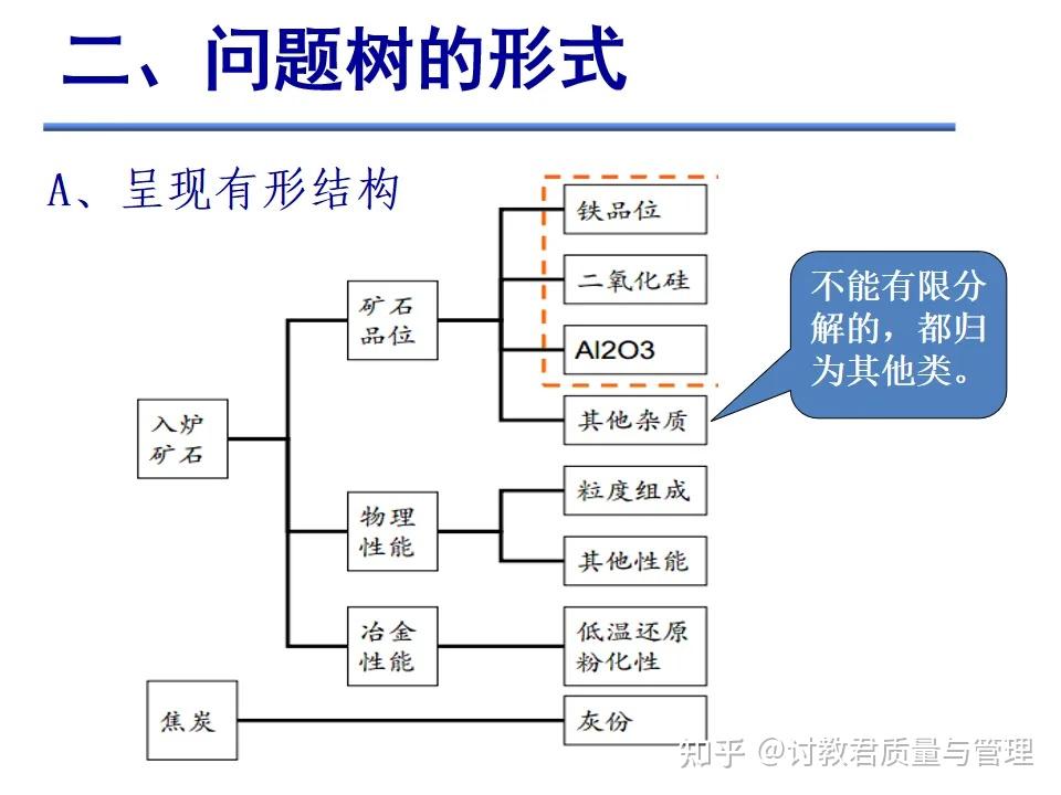 什么是问题树？ - 知乎