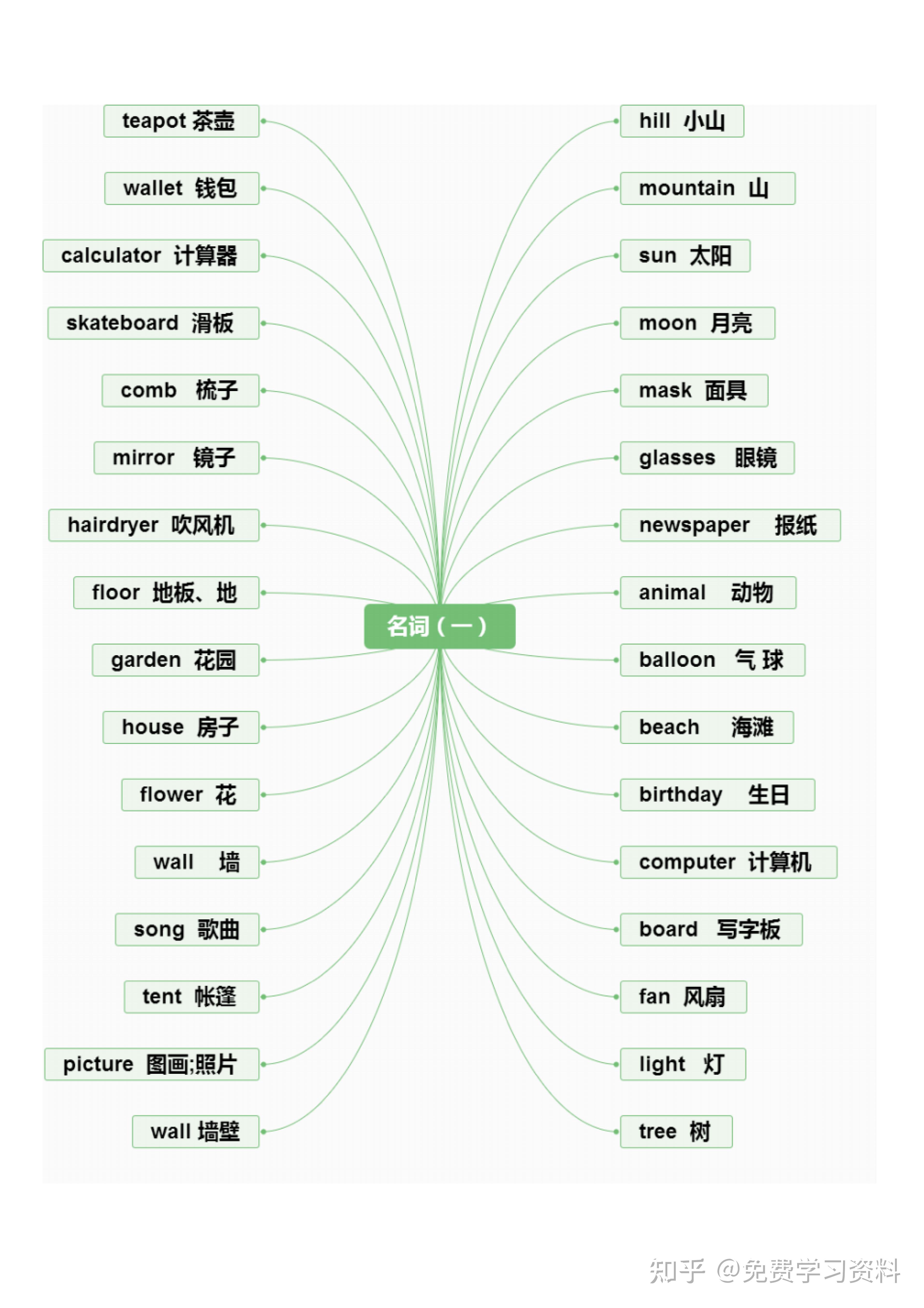 36张图,搞定全部小学英语单词!(建议收藏,文中文末有pdf可打印!) - 知乎