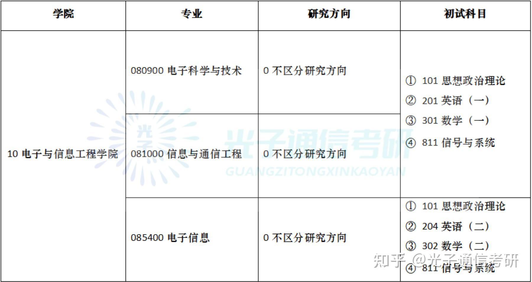 24通信考研|南京信息工程大学专硕平均分逼近400! - 知乎