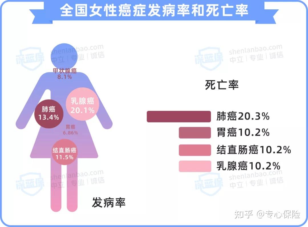 而乳腺癌号称 "粉红色杀手"是女性最高发的癌症自然成了保险公司的