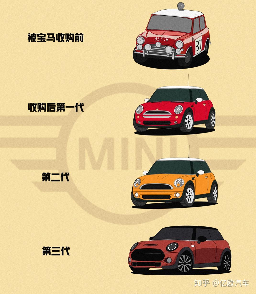 MINI品牌历史(下) - 知乎