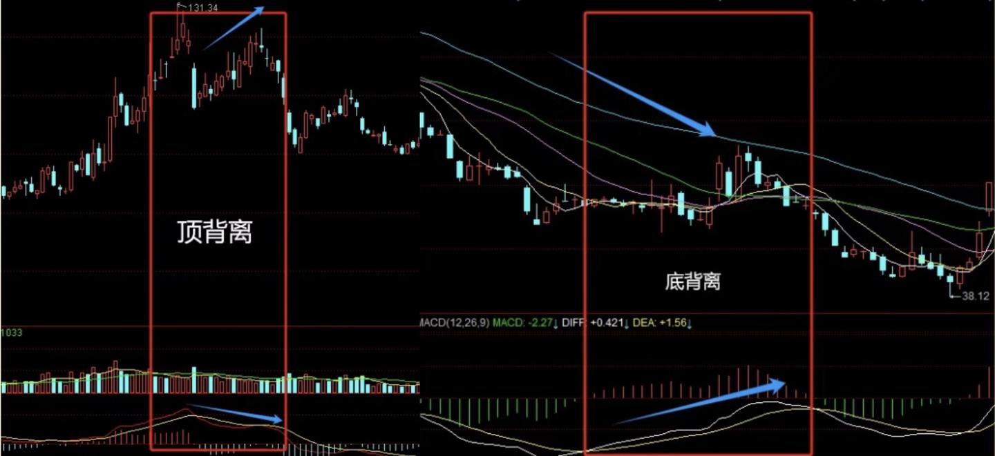 MACD指标！3分钟看懂买卖信号- 知乎