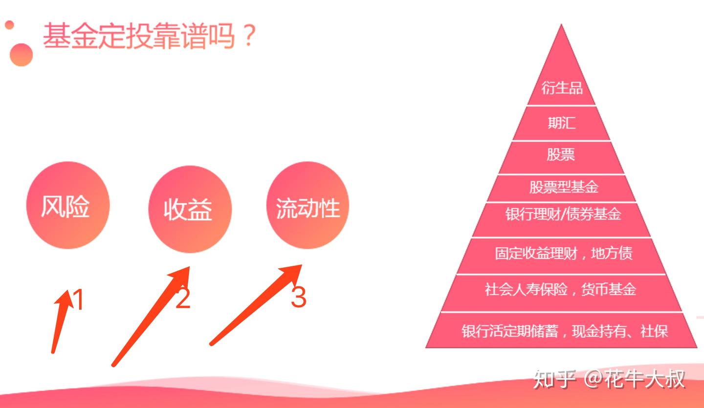基金定投是怎么回事？能赚多少钱？什么样的收入水平和什么年龄阶段适合（改变你一生财务状况） - 知乎