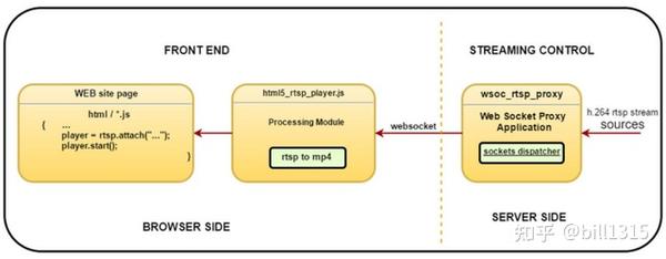 Rtsp流浏览器播放方案 - 知乎