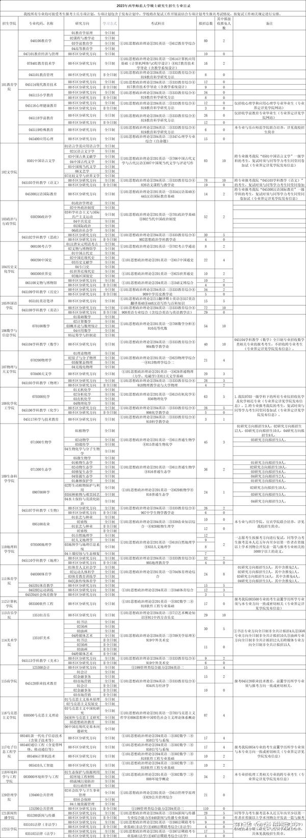 师范类大学新疆分数线_新疆师范大学在新疆录取分数线_2023年新疆师范大学录取分数线(2023-2024各专业最低录取分数线)