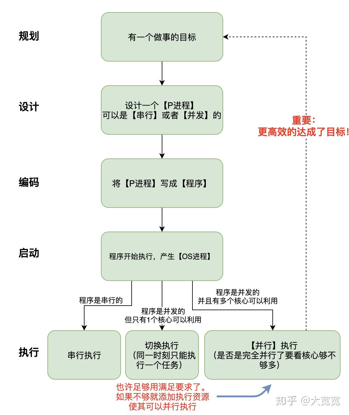 如何理解:程序、进程、线程、并发、并行、高并发? - 知乎