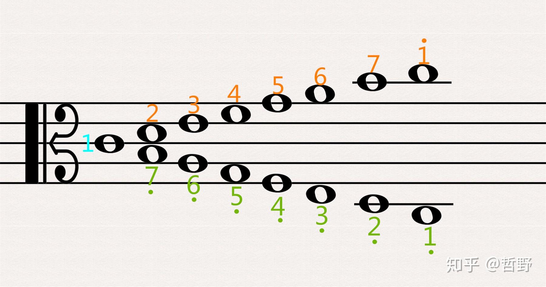 古典吉他弹奏怎样识记五线谱？ - 知乎
