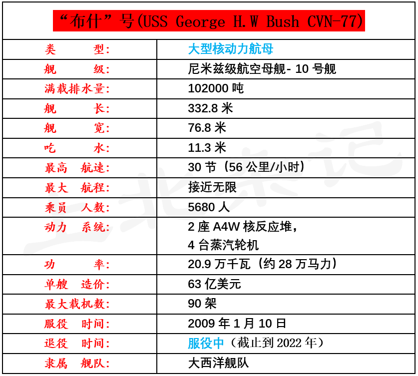 美国十一艘航母一览表图片