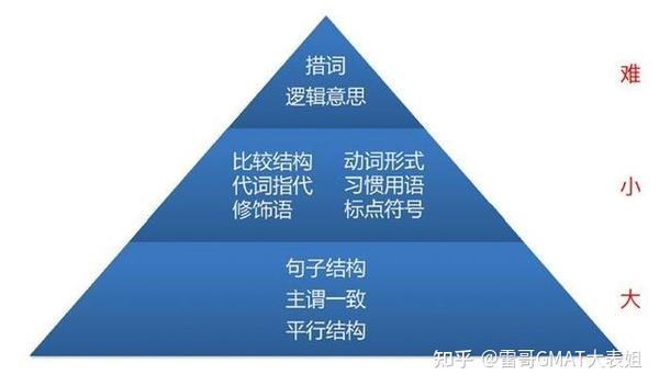 Gmat句子改错考察什么 特点是什么 知乎