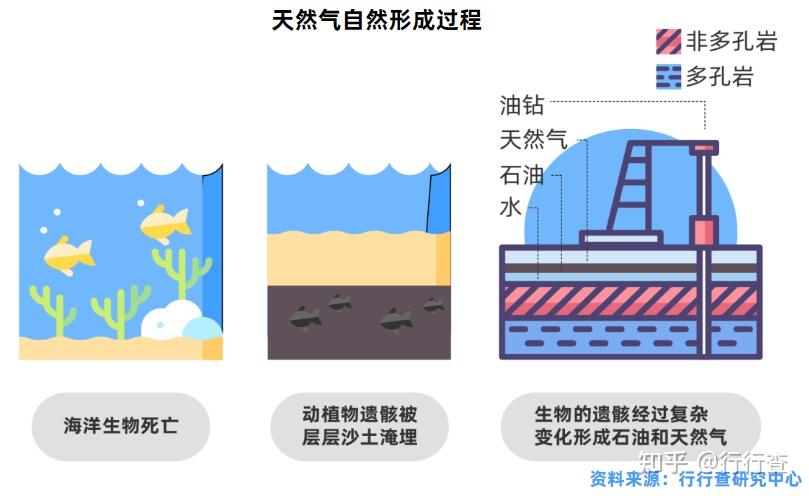 2022年中国天然气行业研究报告 - 知乎