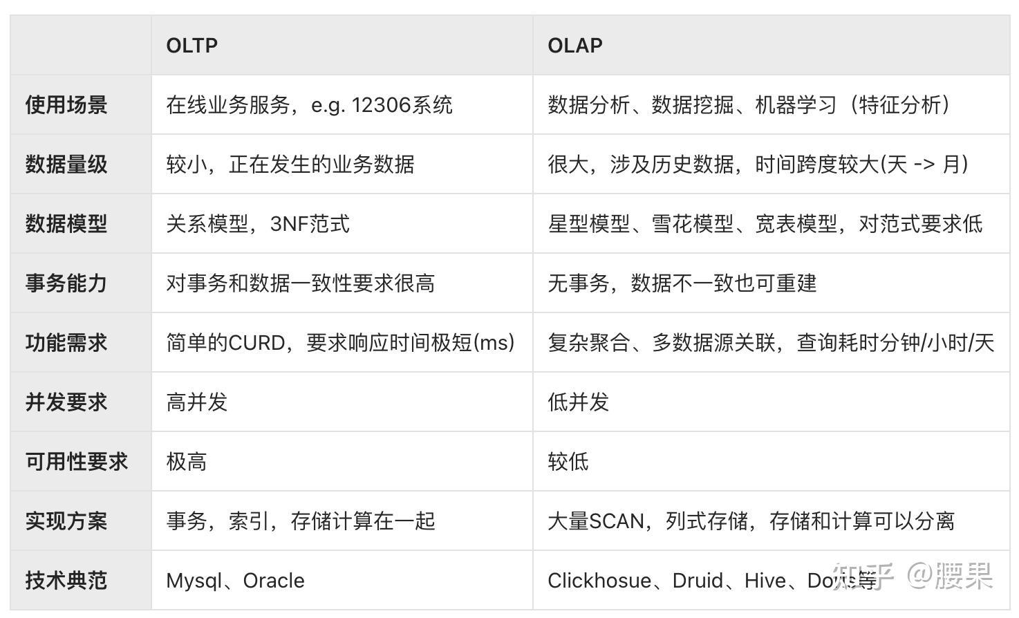 一文读懂OLAP - 知乎