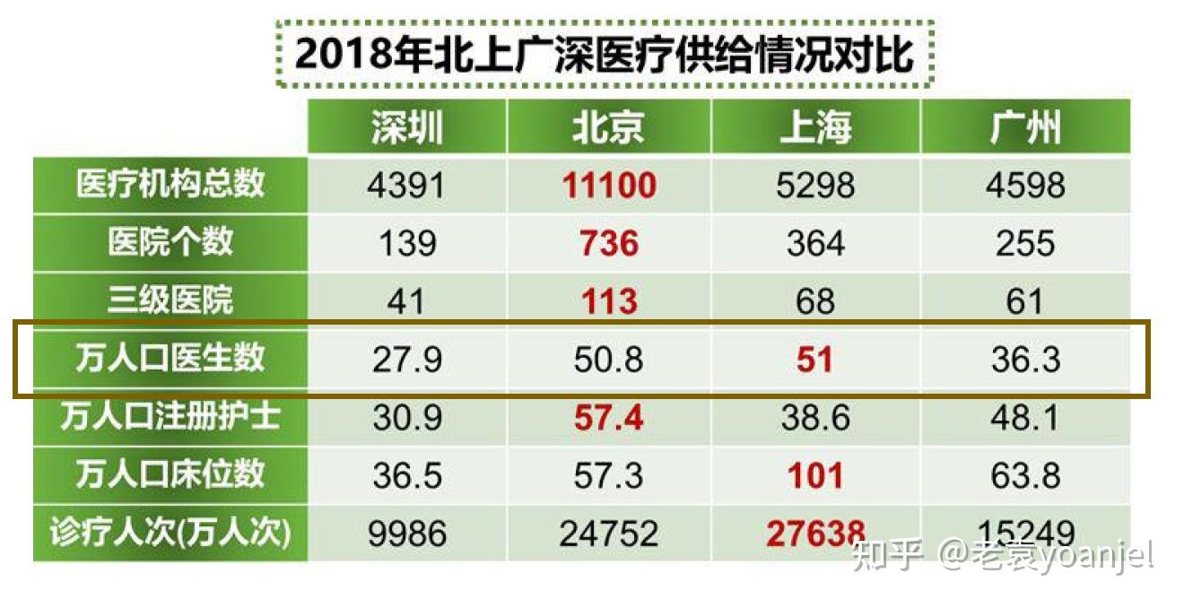 通过下面这张中国前60强医院排名,我们可以更加清晰了解到医疗资源