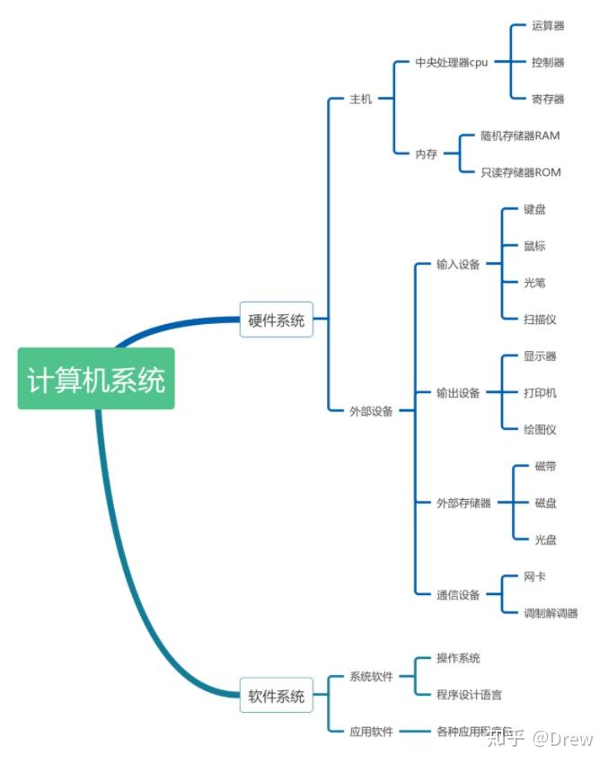 计算机硬件组成(上)