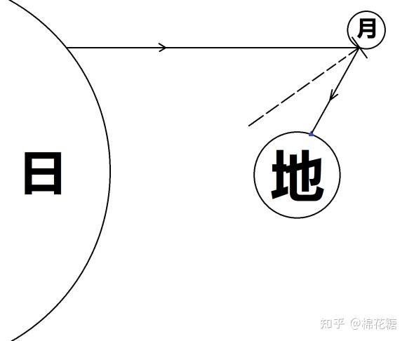 潼式物理学精华汇总1因为满月时太阳地球月亮在同一直线上所以地球