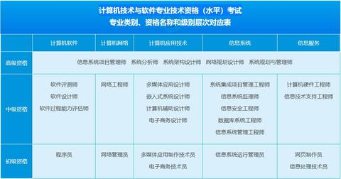 初级资格包括七个,分别是:程序员,网络管理员,多媒体应用制作技术员