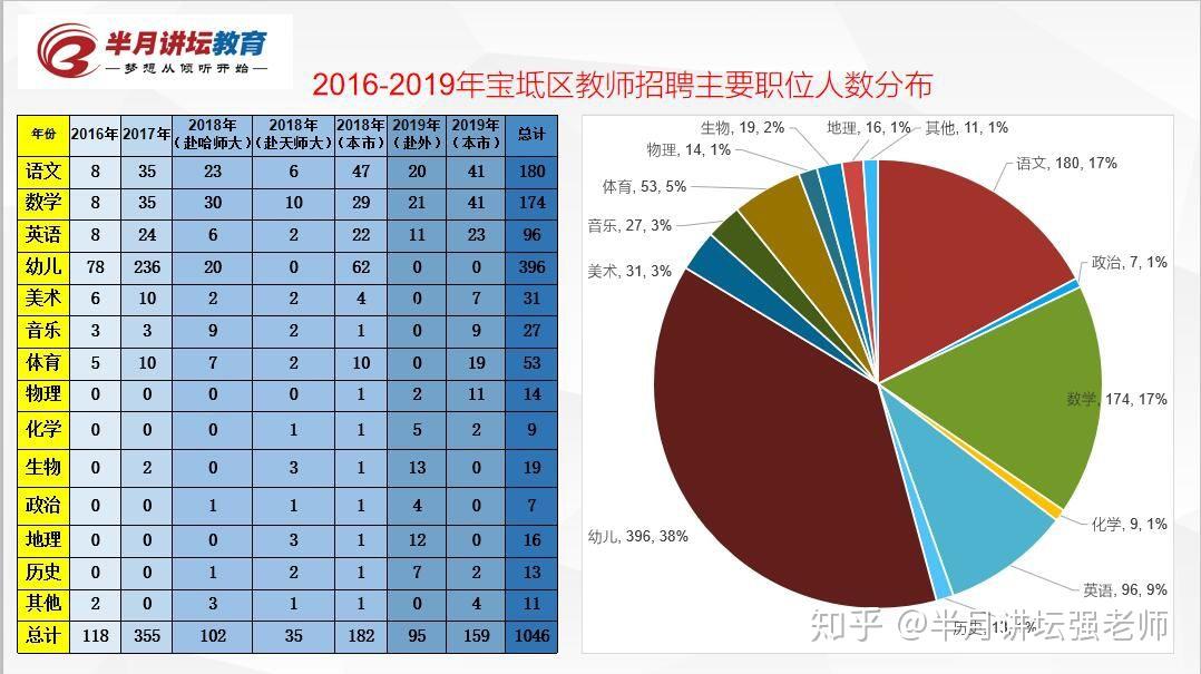 天津宝坻区教师招聘2016-2019年招考信息汇总