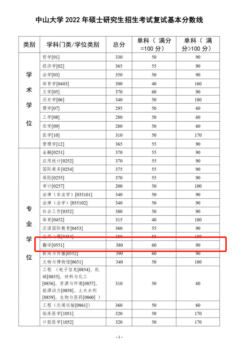 由上表的數據可知,廣東外語外貿大學,廣東工業大學2022複試分數線與