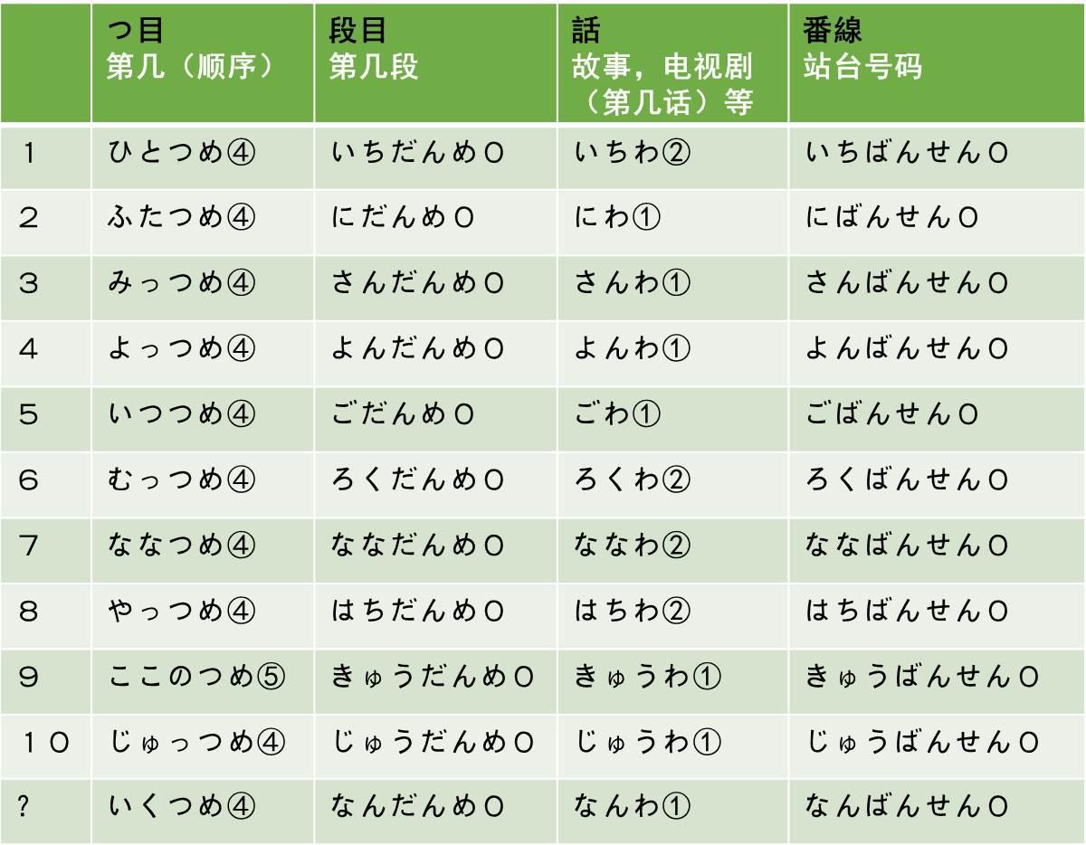 日语常用量词总结(上) - 知乎