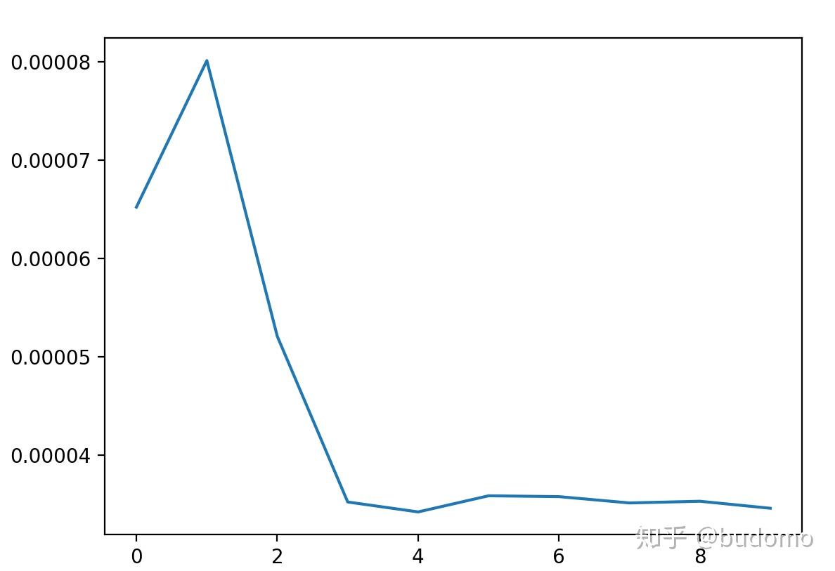 LSTM项目实践（二）——预测印度卢比(INR)汇率趋势- 知乎