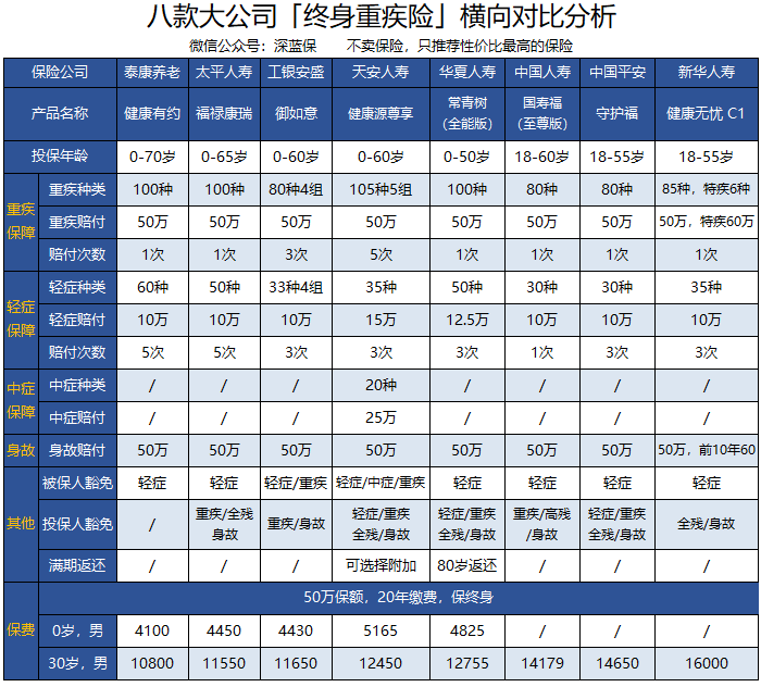 保险公司重疾险对比,哪款性价比最高?(平安守
