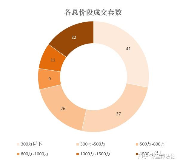 11月1日至11月30日,上海法拍房市場共計成交174套房源,其中大家關注最