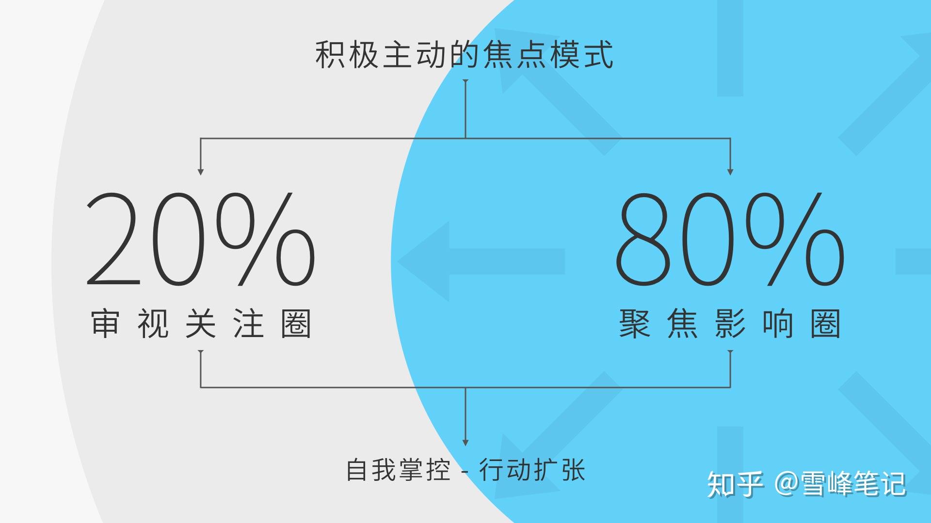 r:积极主动与消极被动的焦点模式