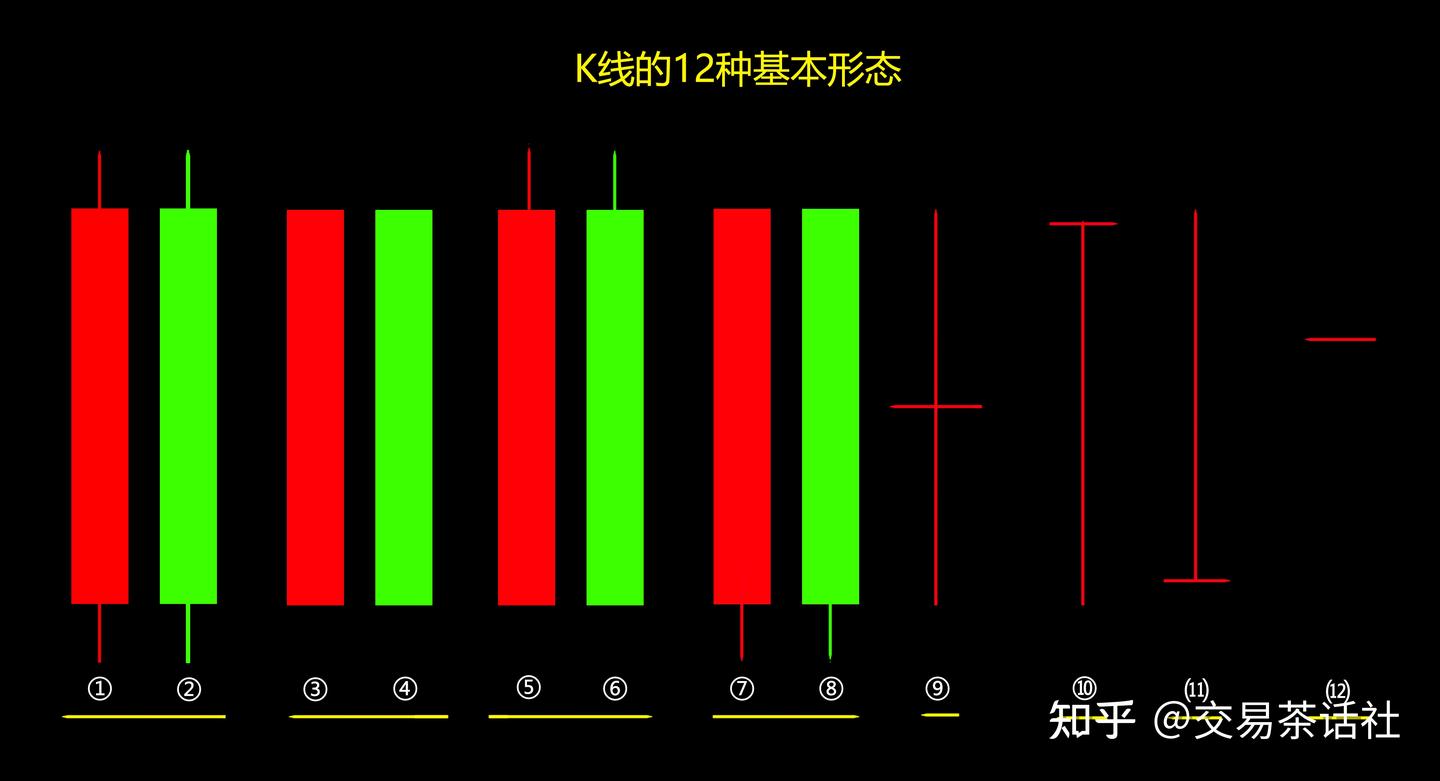 从0开始学股票第三课之K线的基础知识- 知乎