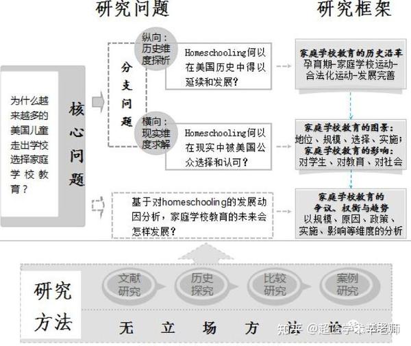 这9张研究思路图助你轻松撰写课题立项申报书！ - 知乎