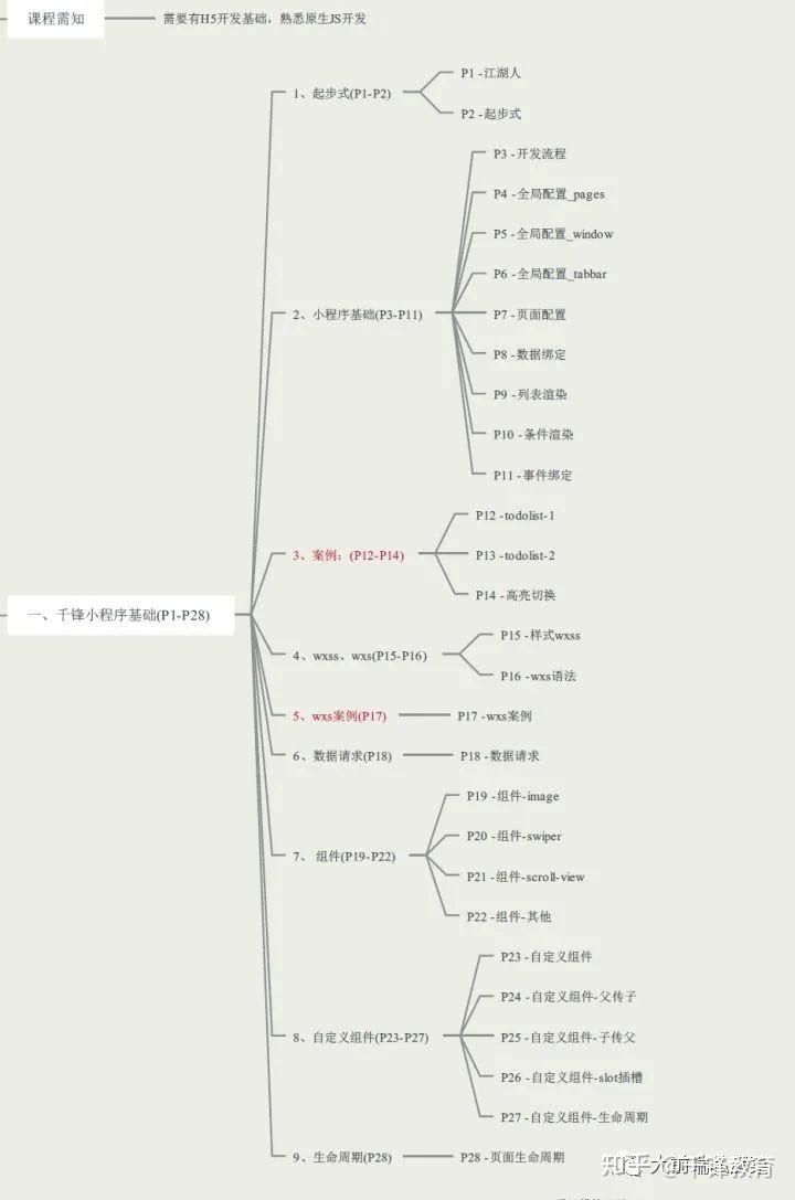 2022年最新全套前端学习路线图(附资源)33 2022年最新全套前端学习路线图(附资源)